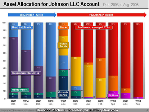 Financial legal graphics - trust account investment mismanagement