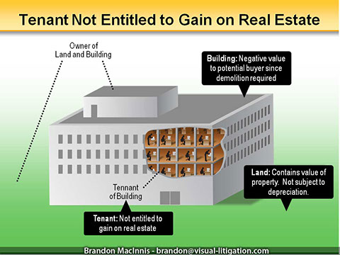 Seattle Times Trial Demonstrative - Tenant not entitled to gain on real estate.