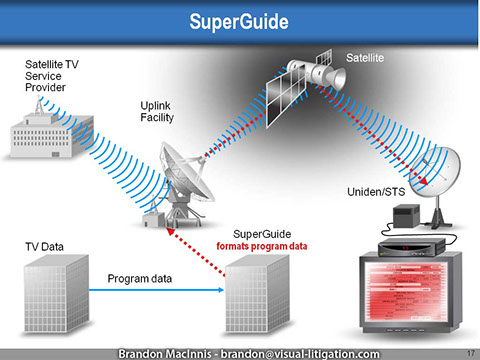 Communications Industry - Trial Graphics: Satelite TV and cable guide information.