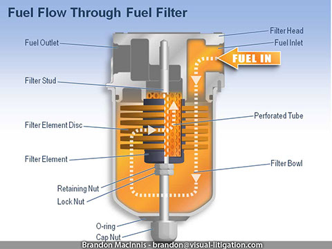 Product Liability Trial Graphic - Fuel flow through fuel filter.