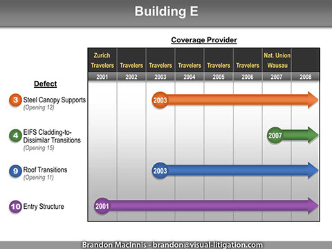 Insurance Coverage Legal Graphic - Timeline showing coverage for Building E.