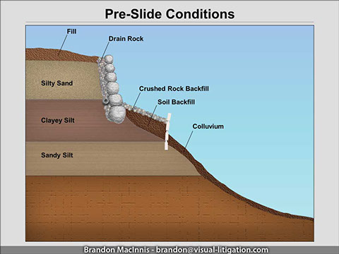Litigation Graphic - Construction Defect showing different soil conditions.