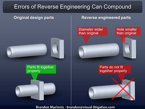Intellectual property theft litigation graphic - effects of reverse engineering.