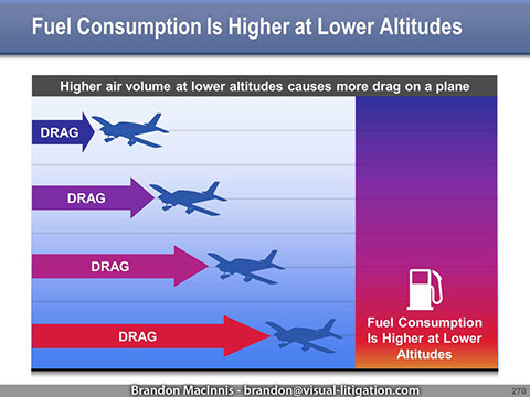 Product Liability Litigation Graphic - Air density at lower elevations affects fuel consumption.